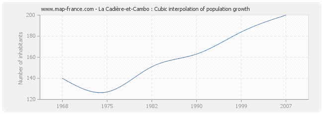 La Cadière-et-Cambo : Cubic interpolation of population growth